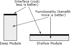 Deep and shallow module